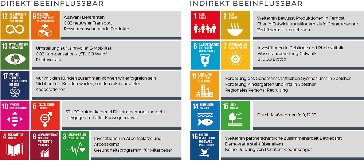 Man erkennt eine Grafik mit allen 17 SDGs und welche Maßnahmen STUCO ergreift um diesen gerecht zu werden.
