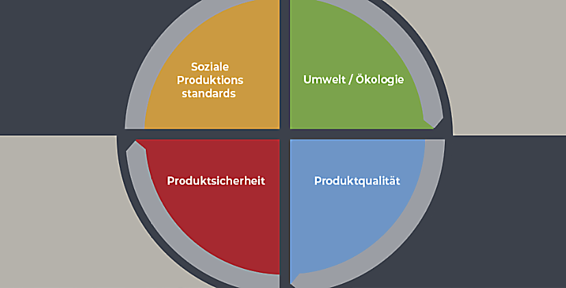 Dargestellt wird eine Grafik die die 4 Anforderungen an eine gesetzeskonforme, ökologische und sozial gerechte Produktbeschaffung zeigt.